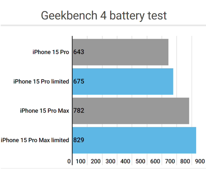 马边apple维修站iPhone15Pro的ProMotion高刷功能耗电吗