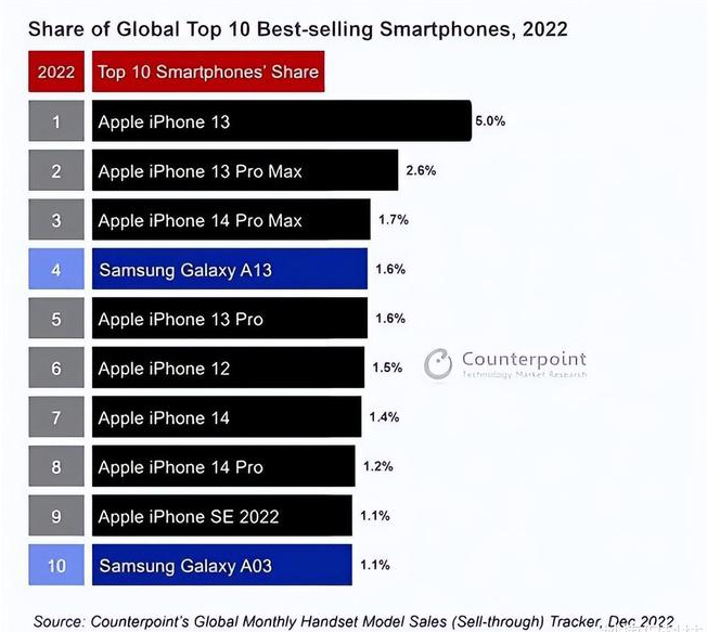 马边苹果维修分享:为什么iPhone14的销量不如iPhone13? 