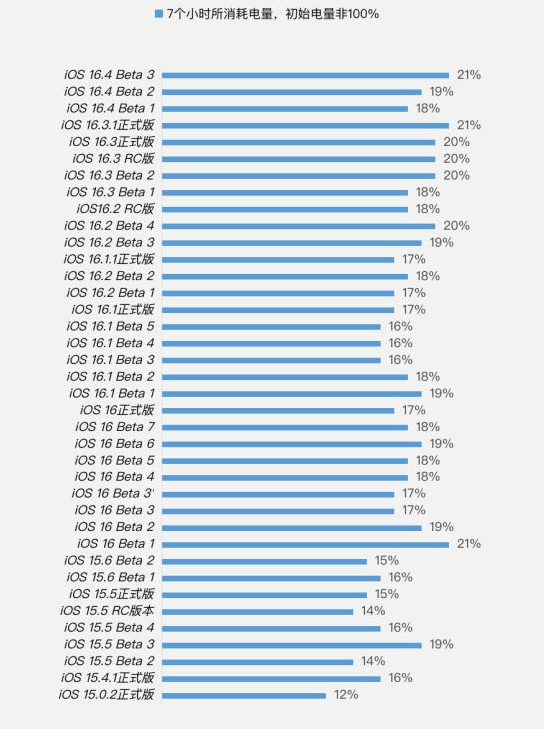 马边苹果手机维修分享iOS 16.4 Beta 3续航跑分等测试结果汇总 