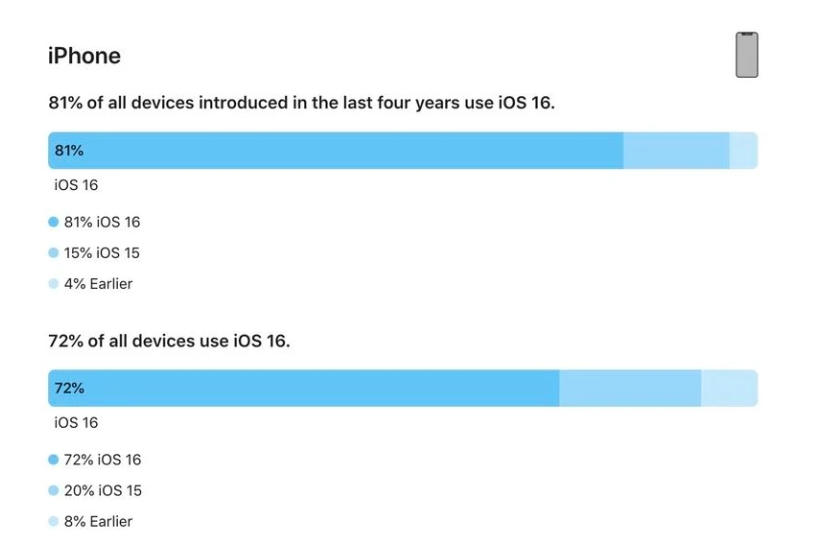 马边苹果手机维修分享iOS 16 / iPadOS 16 安装率 