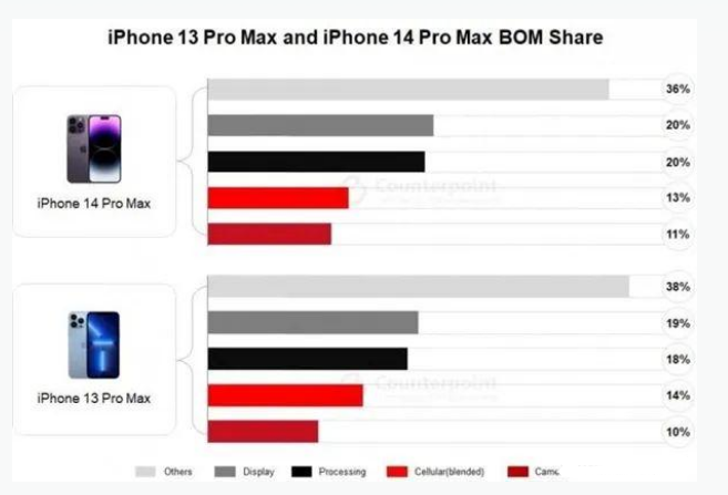 马边苹果手机维修分享iPhone 14 Pro的成本和利润 