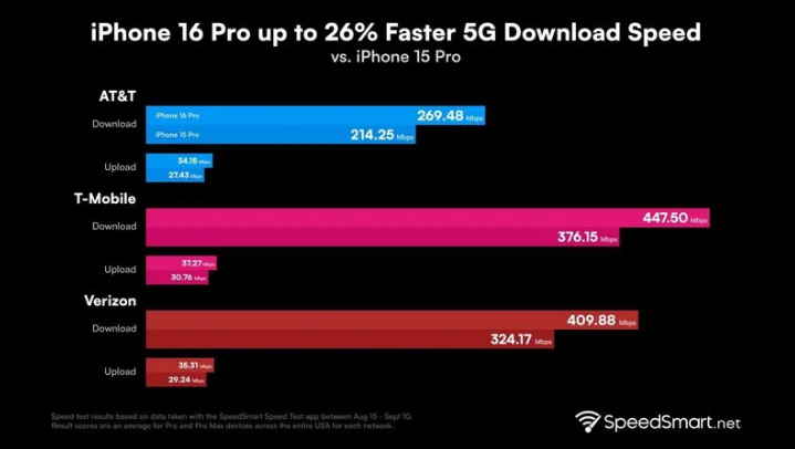 马边苹果手机维修分享iPhone 16 Pro 系列的 5G 速度 