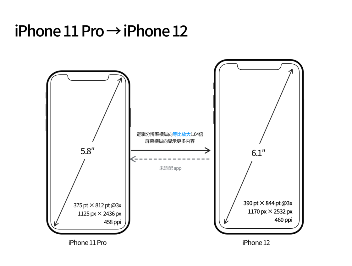 马边苹果手机维修分享iPhone 12 mini 和 iPhone 12 Pro 的尺寸变化会改变显示内容吗 
